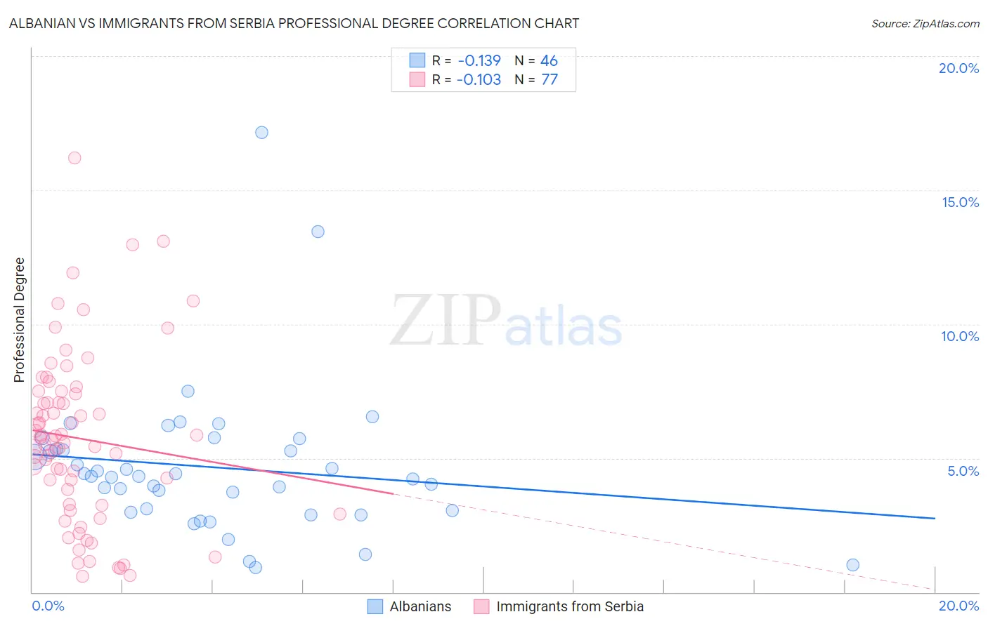 Albanian vs Immigrants from Serbia Professional Degree