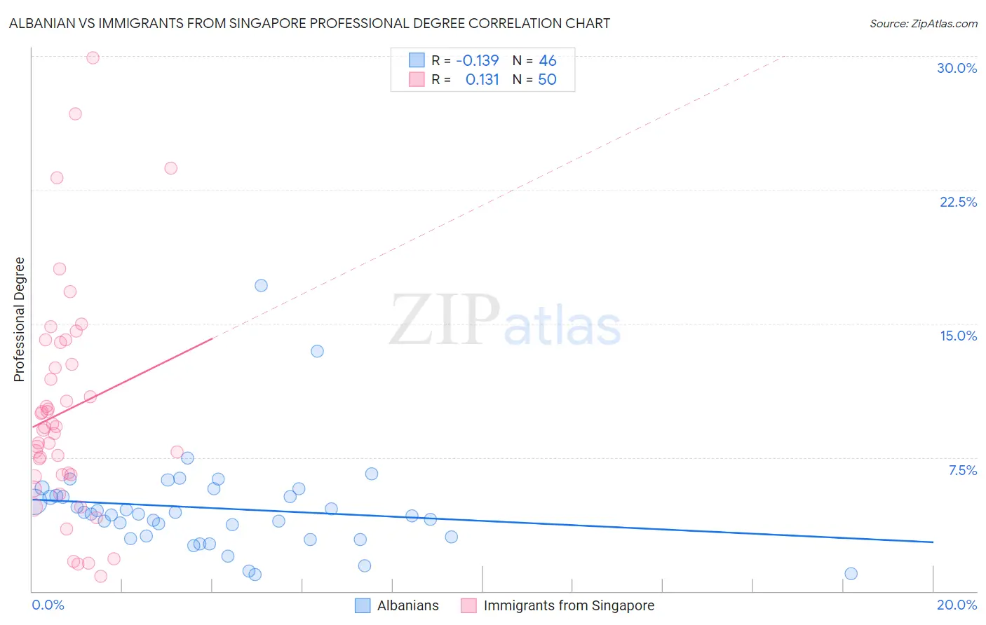 Albanian vs Immigrants from Singapore Professional Degree