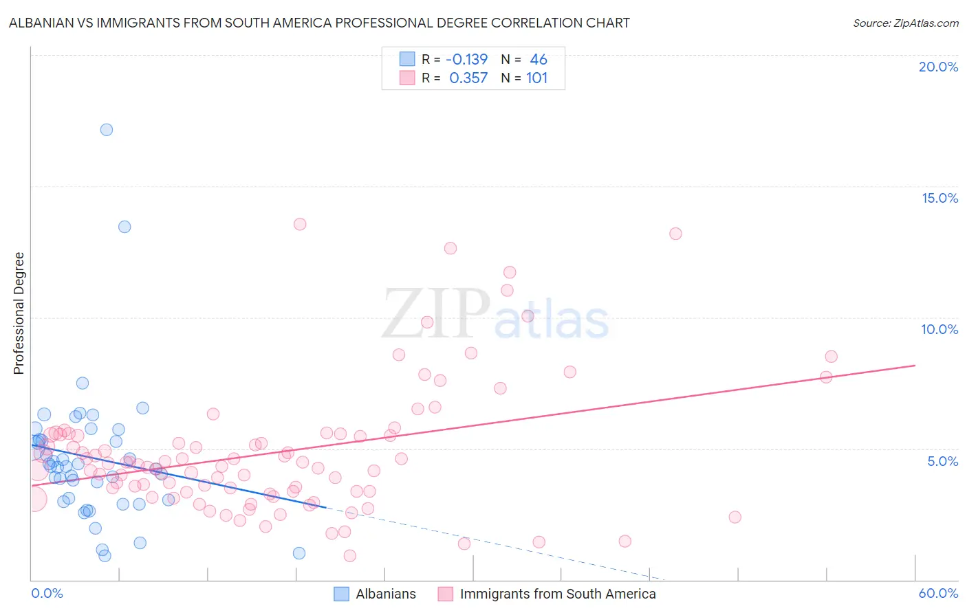 Albanian vs Immigrants from South America Professional Degree