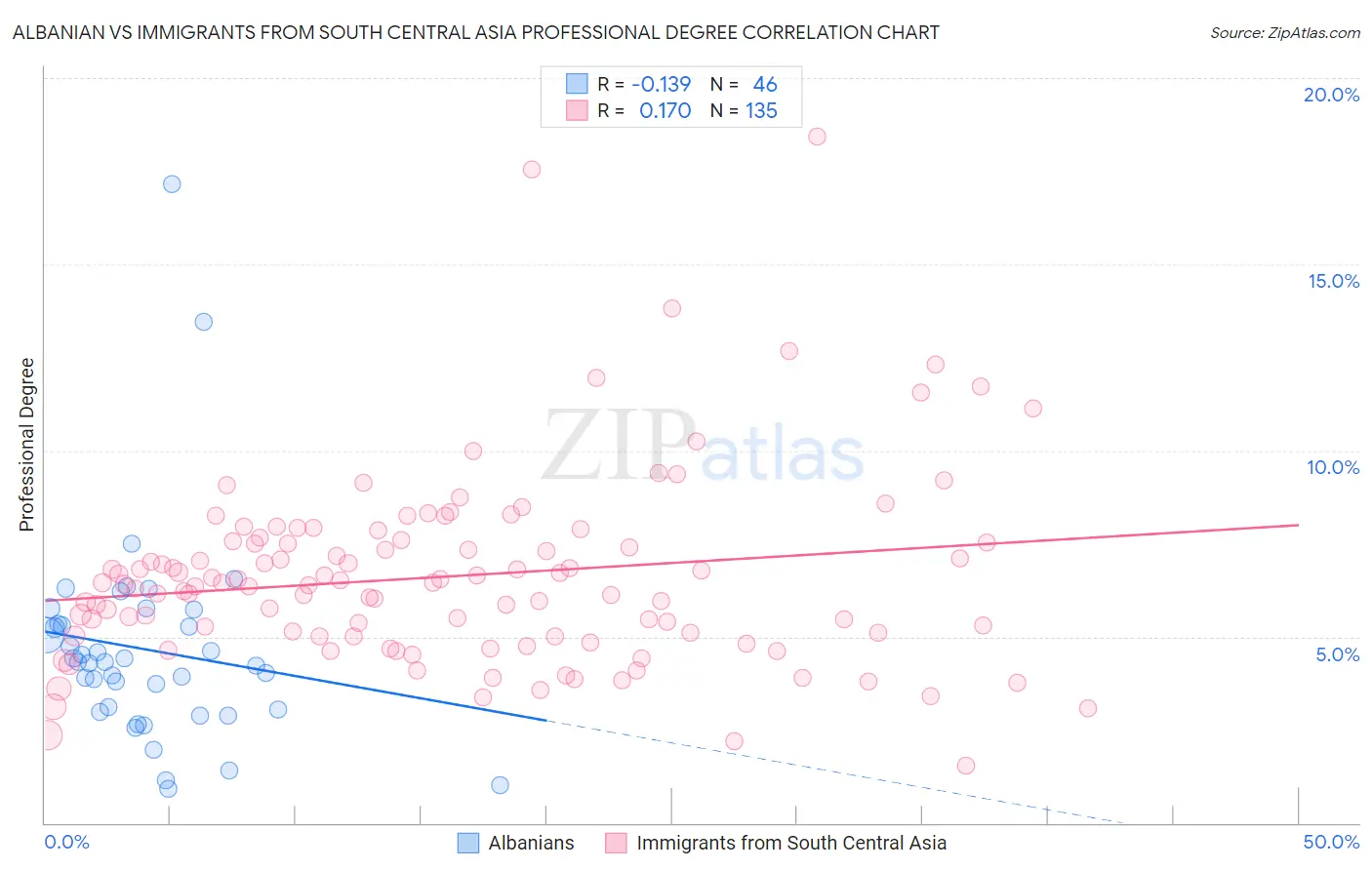 Albanian vs Immigrants from South Central Asia Professional Degree