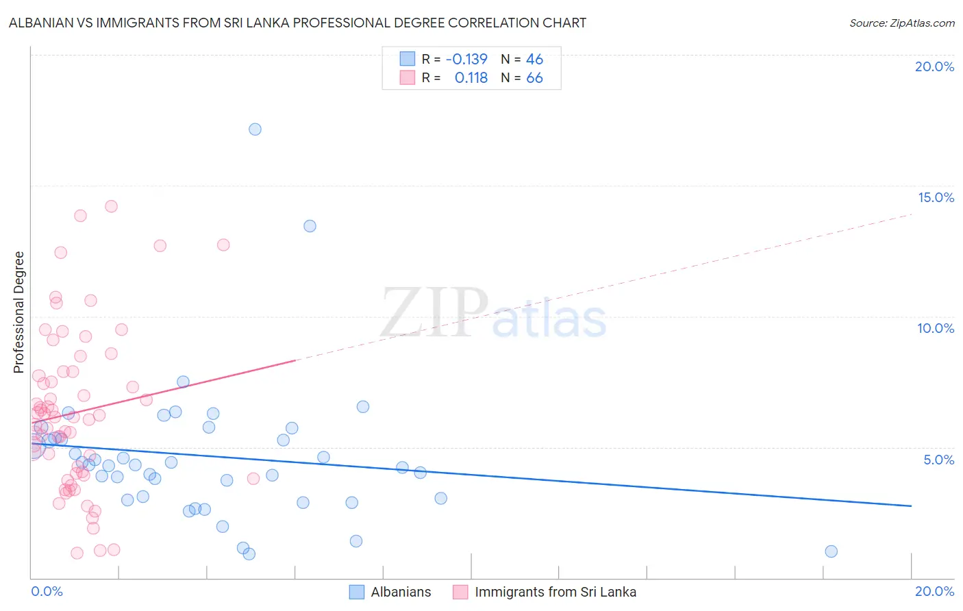 Albanian vs Immigrants from Sri Lanka Professional Degree