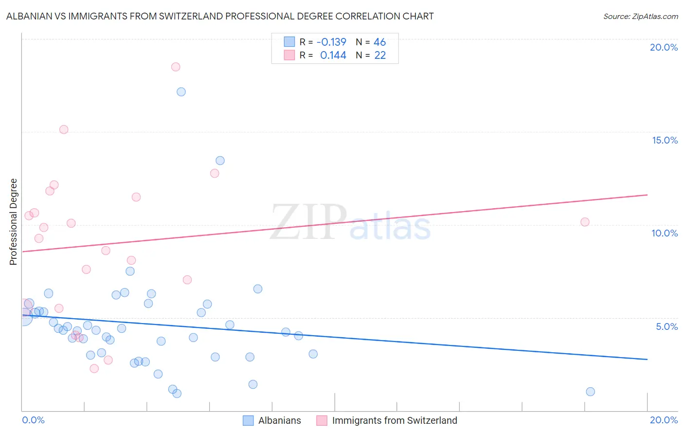 Albanian vs Immigrants from Switzerland Professional Degree