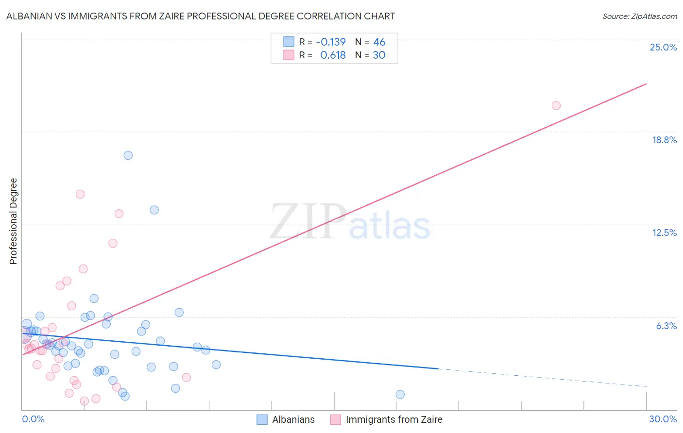 Albanian vs Immigrants from Zaire Professional Degree