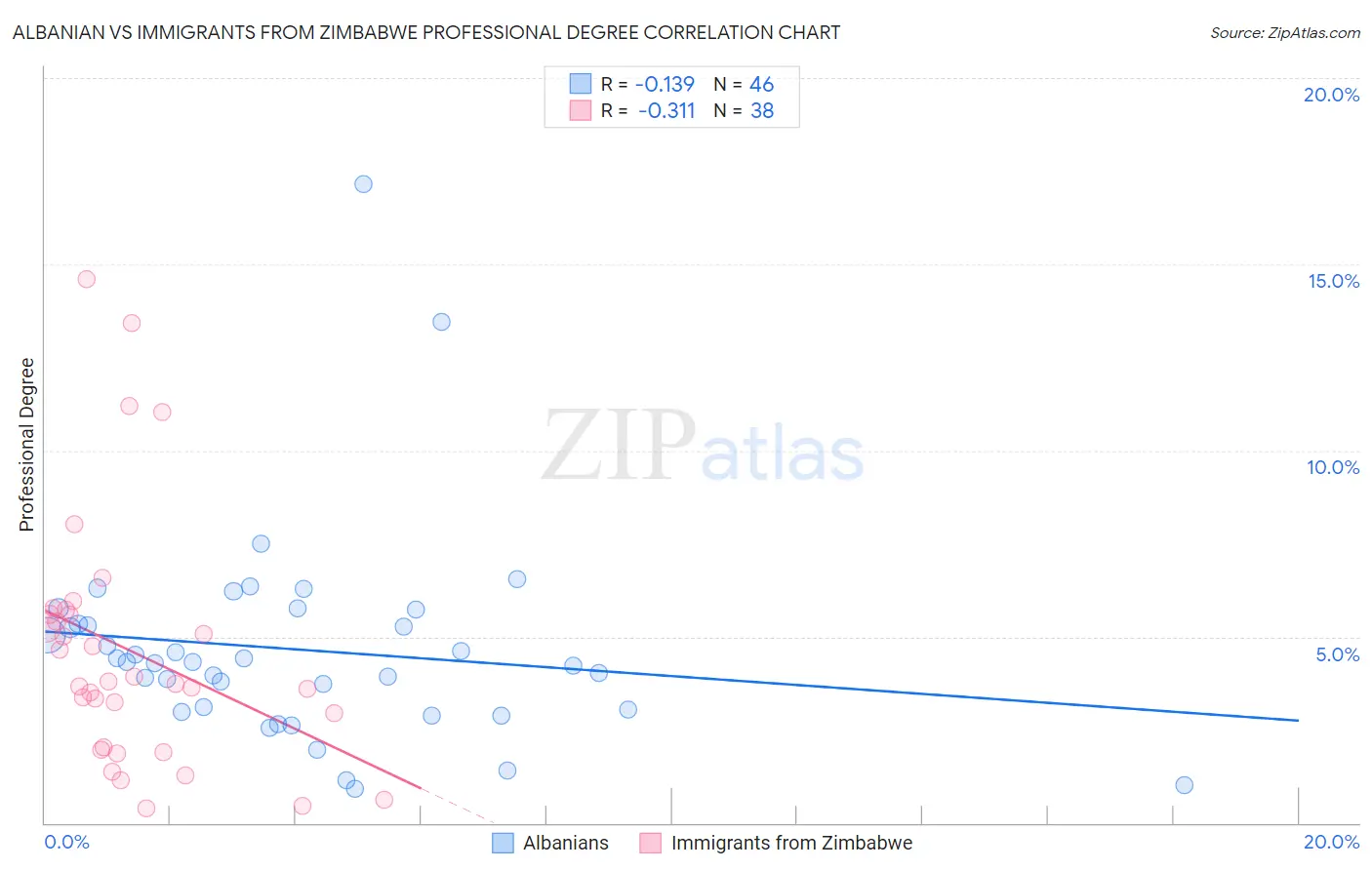 Albanian vs Immigrants from Zimbabwe Professional Degree
