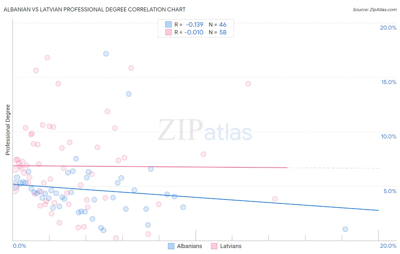 Albanian vs Latvian Professional Degree
