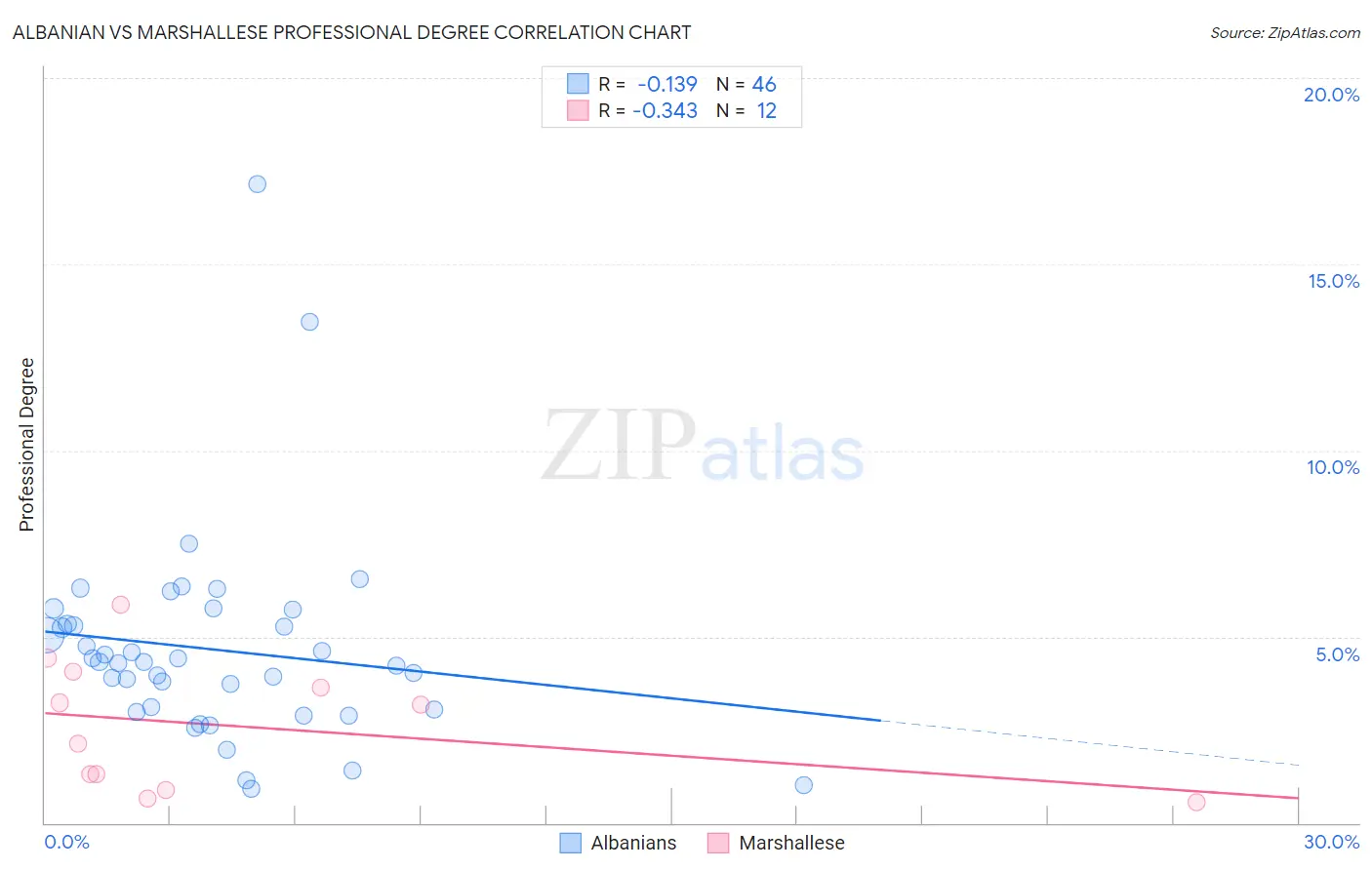 Albanian vs Marshallese Professional Degree