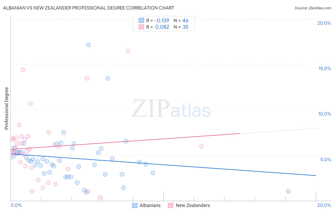 Albanian vs New Zealander Professional Degree