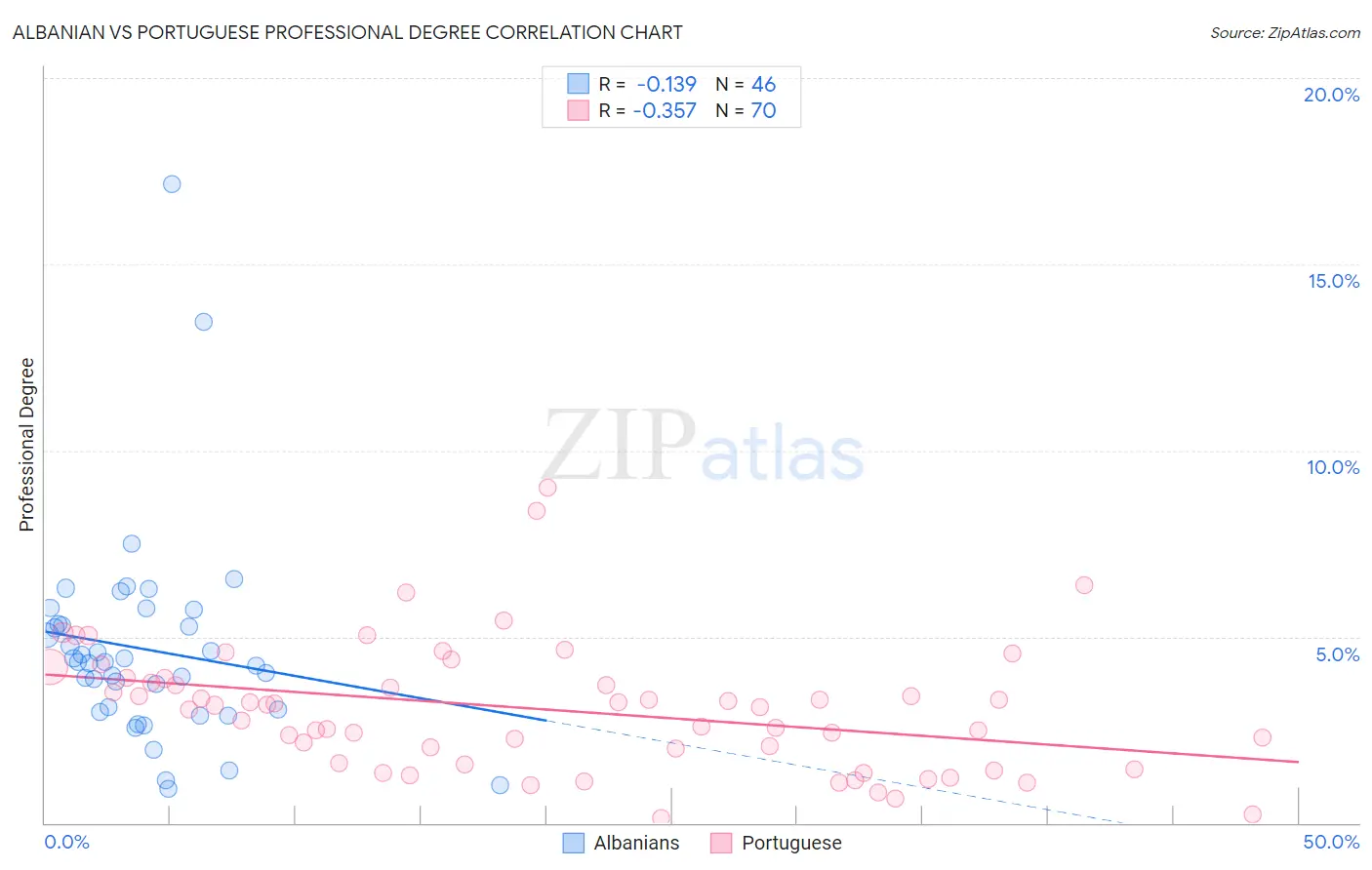 Albanian vs Portuguese Professional Degree