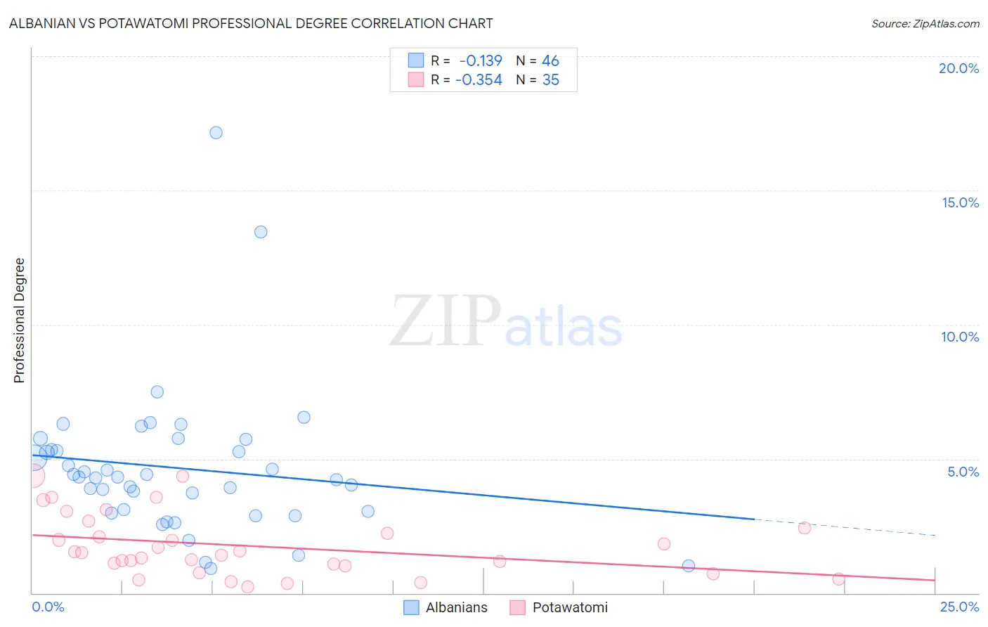 Albanian vs Potawatomi Professional Degree