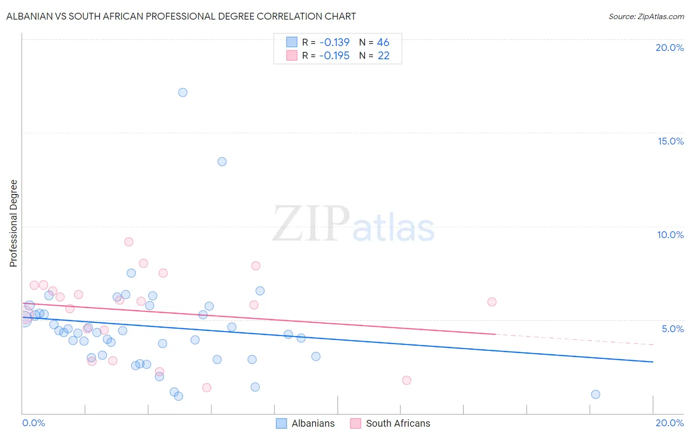 Albanian vs South African Professional Degree