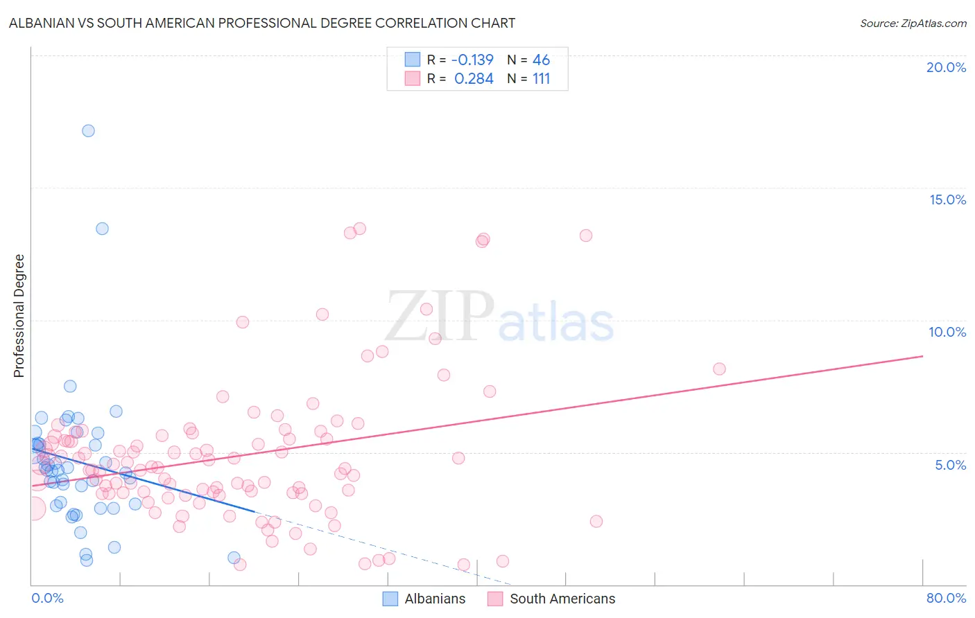 Albanian vs South American Professional Degree