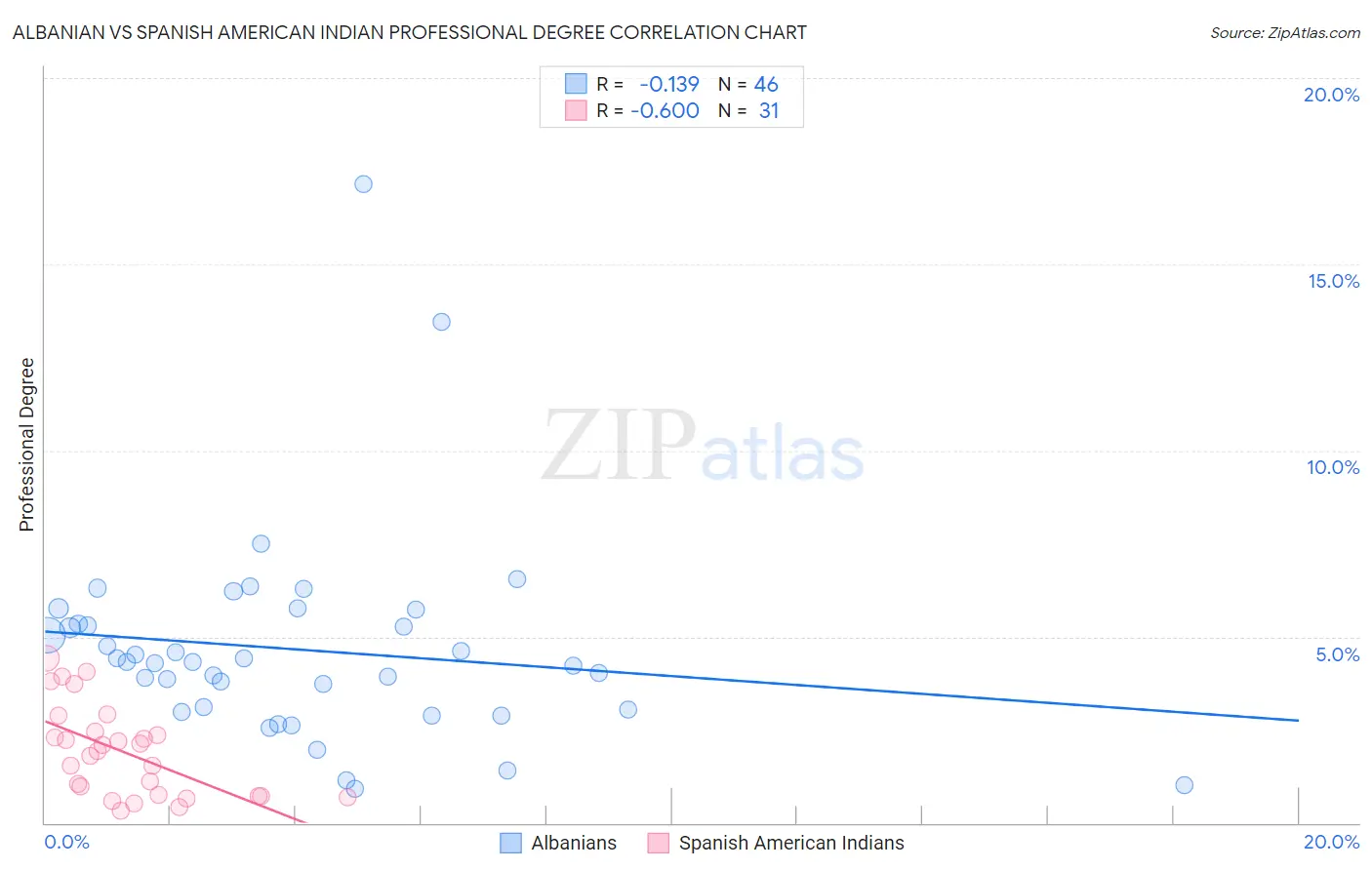 Albanian vs Spanish American Indian Professional Degree