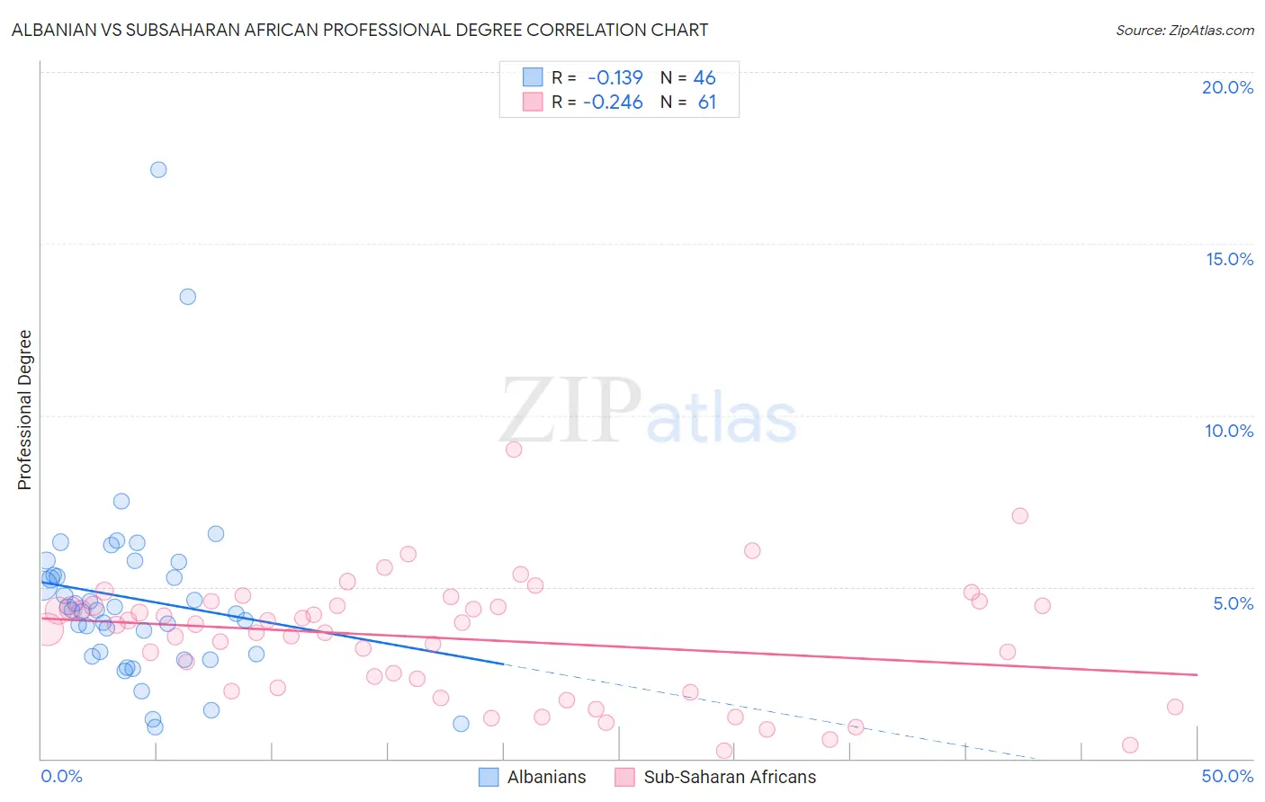Albanian vs Subsaharan African Professional Degree
