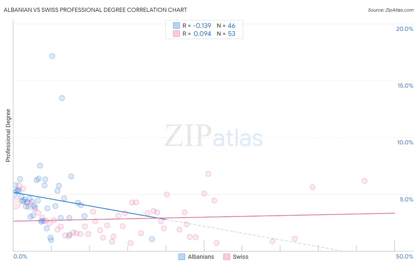 Albanian vs Swiss Professional Degree