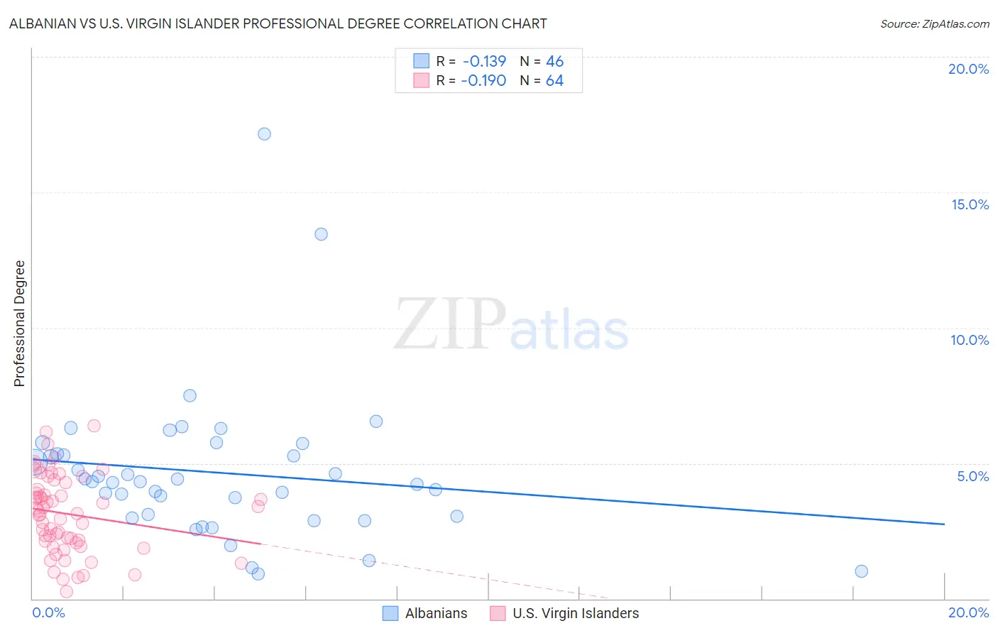 Albanian vs U.S. Virgin Islander Professional Degree