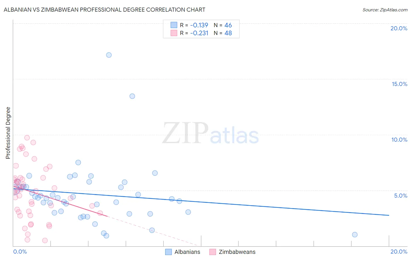 Albanian vs Zimbabwean Professional Degree