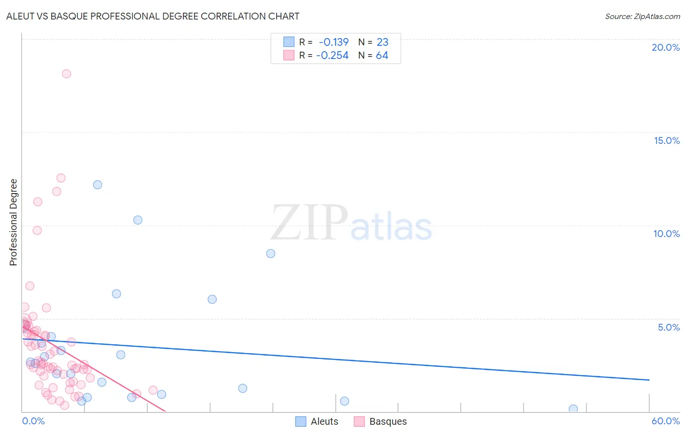 Aleut vs Basque Professional Degree
