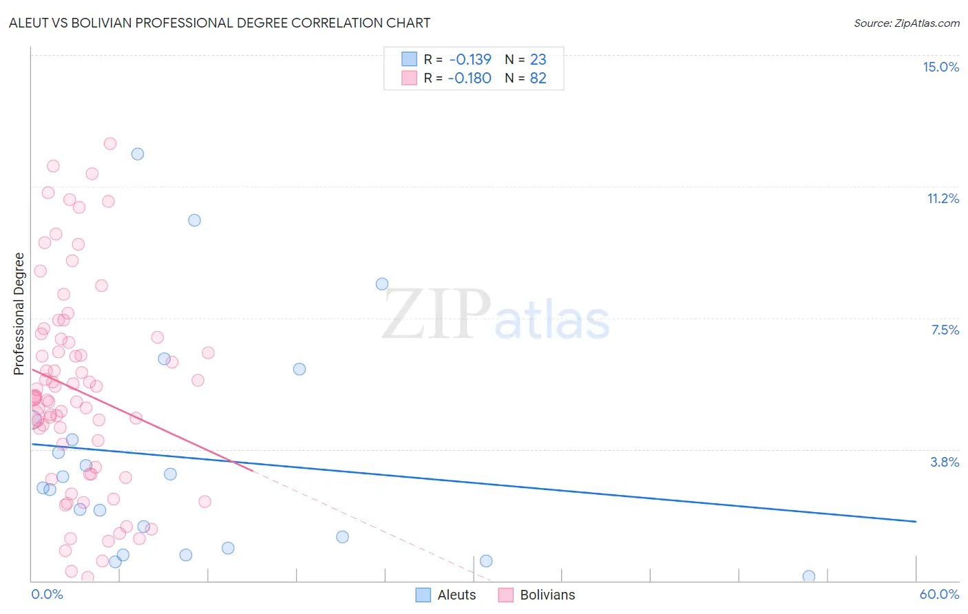 Aleut vs Bolivian Professional Degree