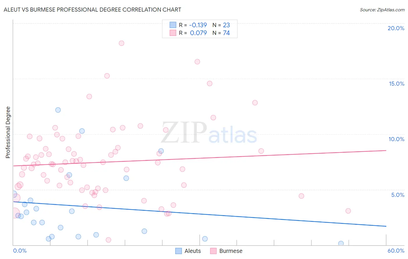 Aleut vs Burmese Professional Degree