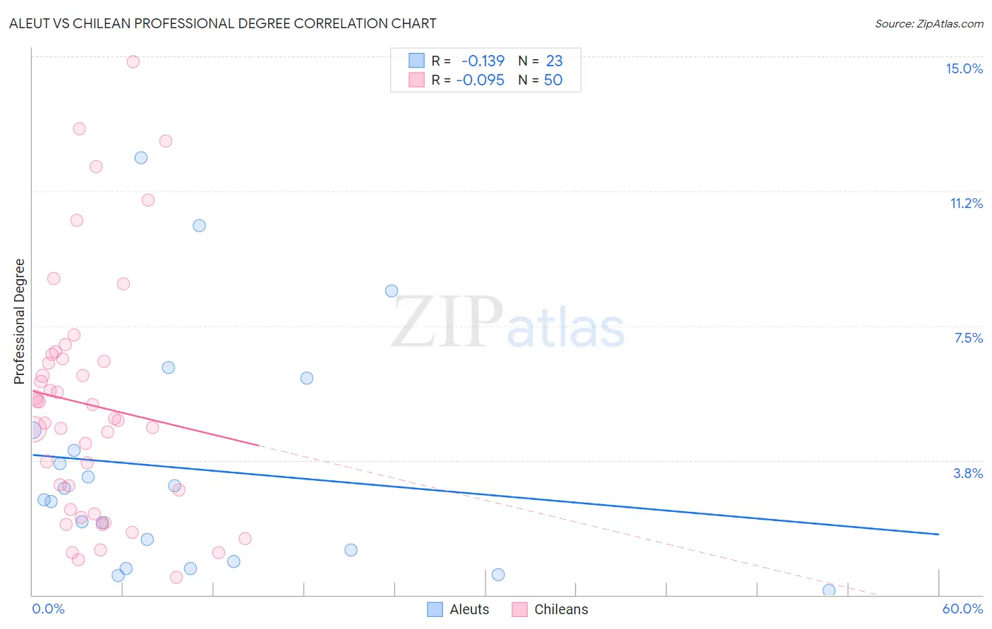 Aleut vs Chilean Professional Degree