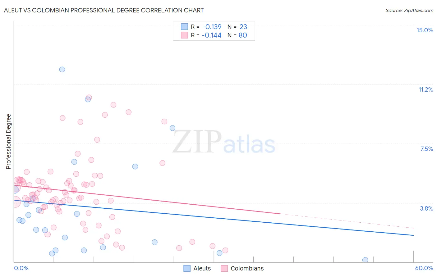 Aleut vs Colombian Professional Degree