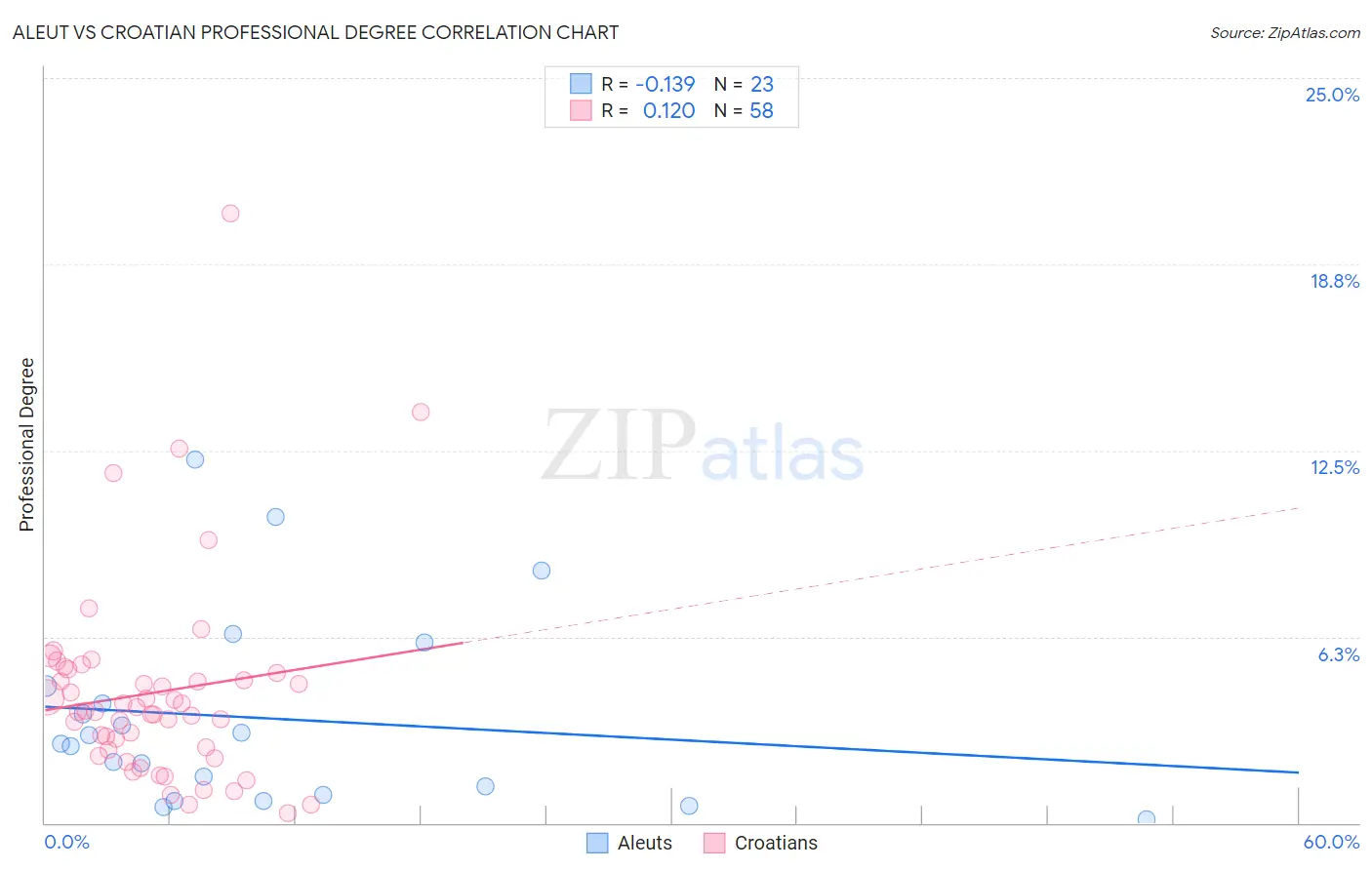 Aleut vs Croatian Professional Degree