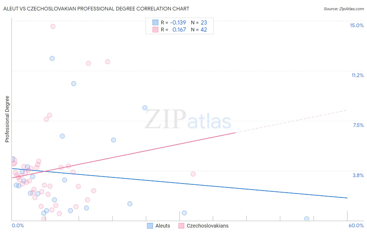 Aleut vs Czechoslovakian Professional Degree