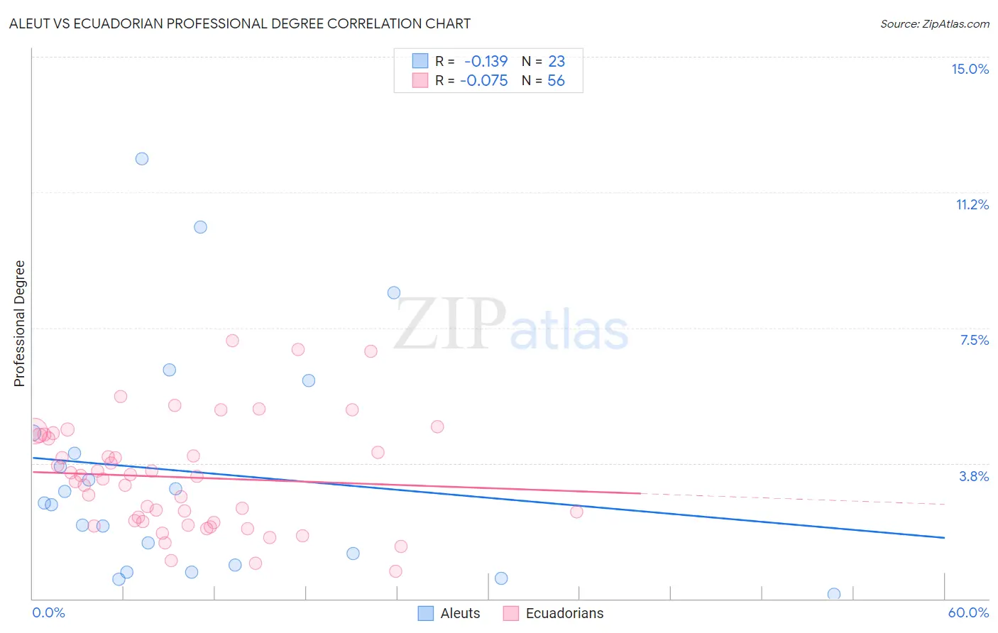 Aleut vs Ecuadorian Professional Degree