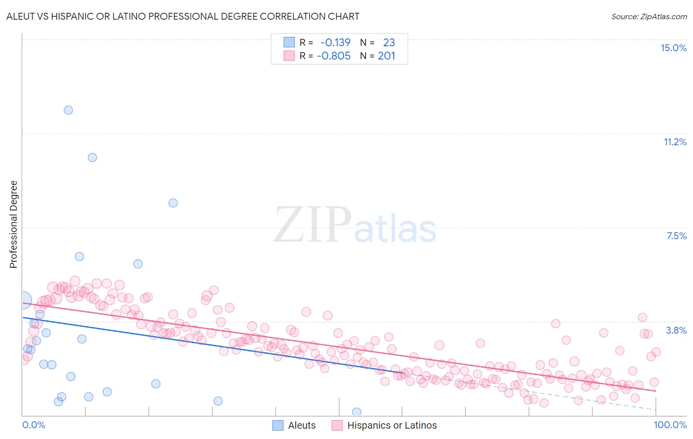 Aleut vs Hispanic or Latino Professional Degree