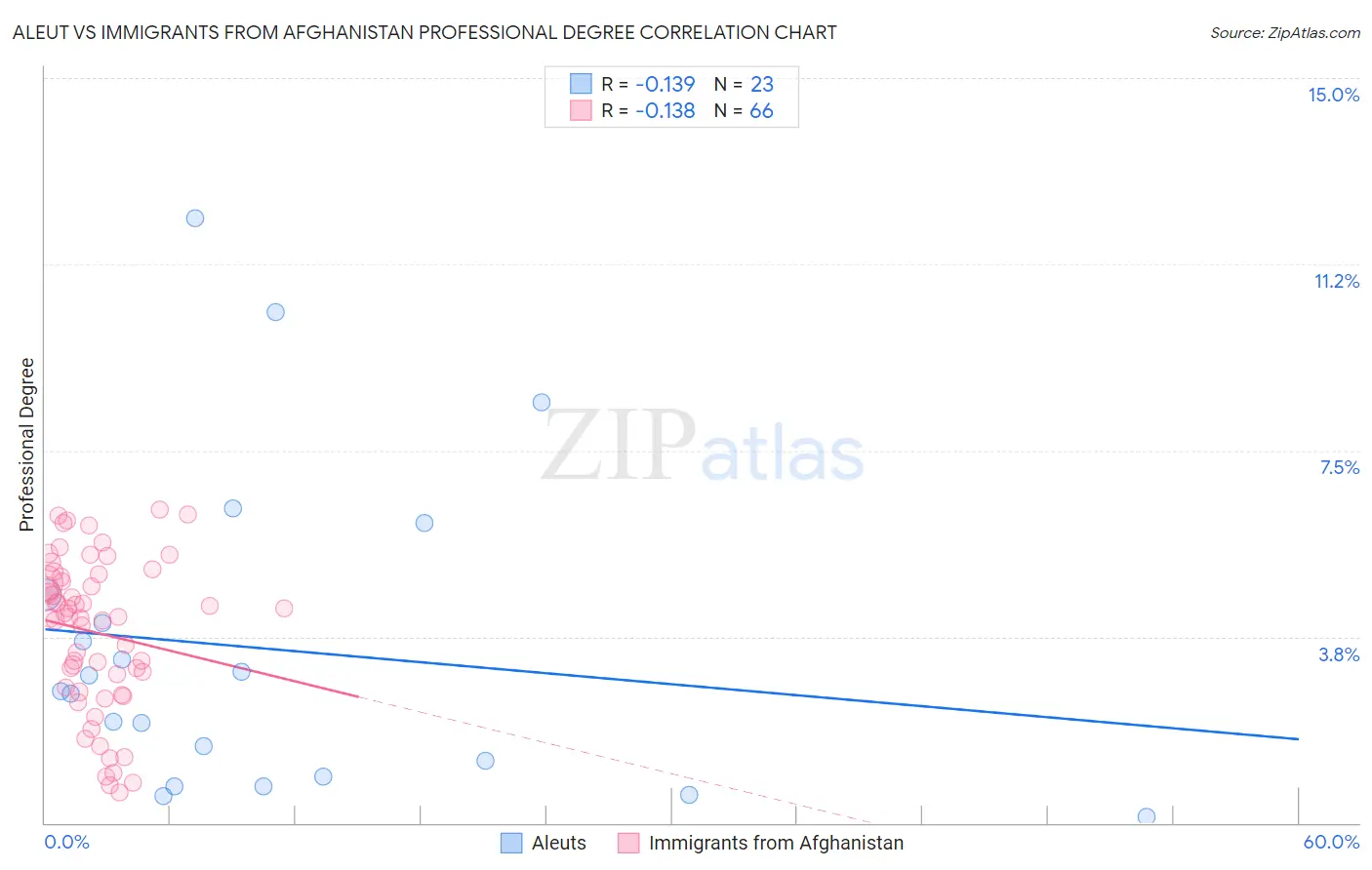 Aleut vs Immigrants from Afghanistan Professional Degree