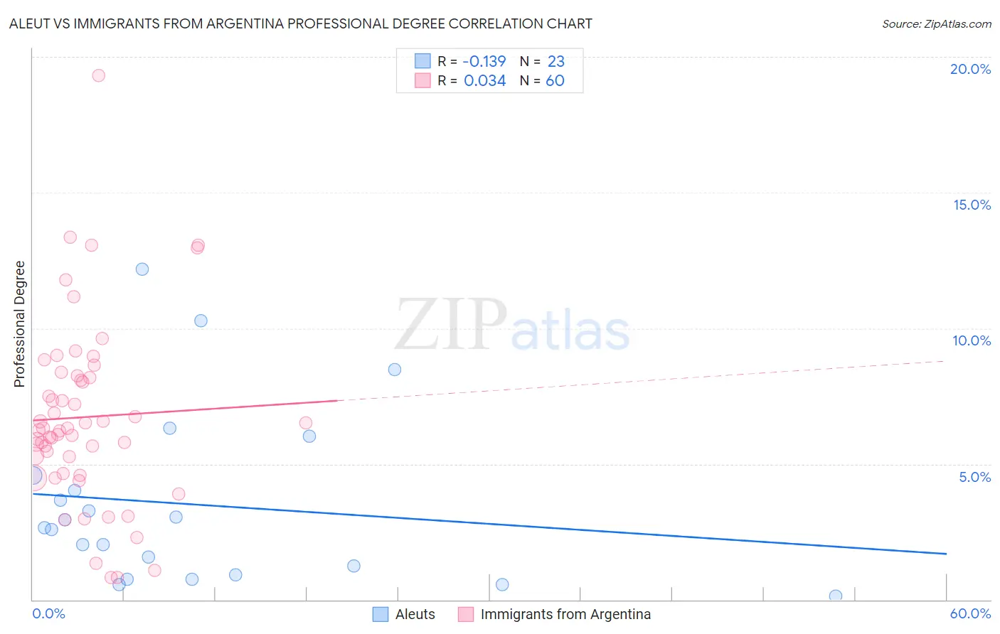 Aleut vs Immigrants from Argentina Professional Degree