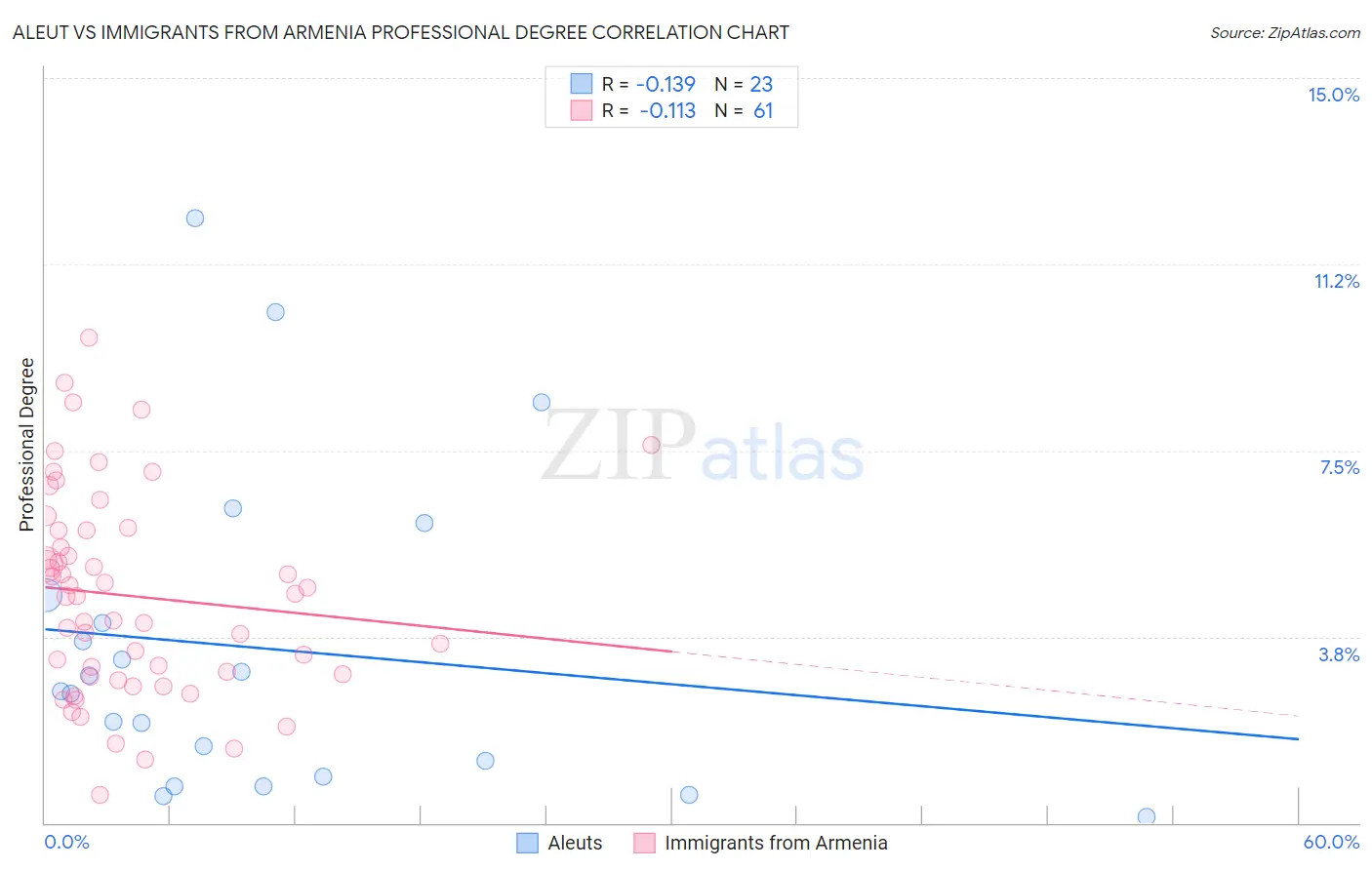 Aleut vs Immigrants from Armenia Professional Degree