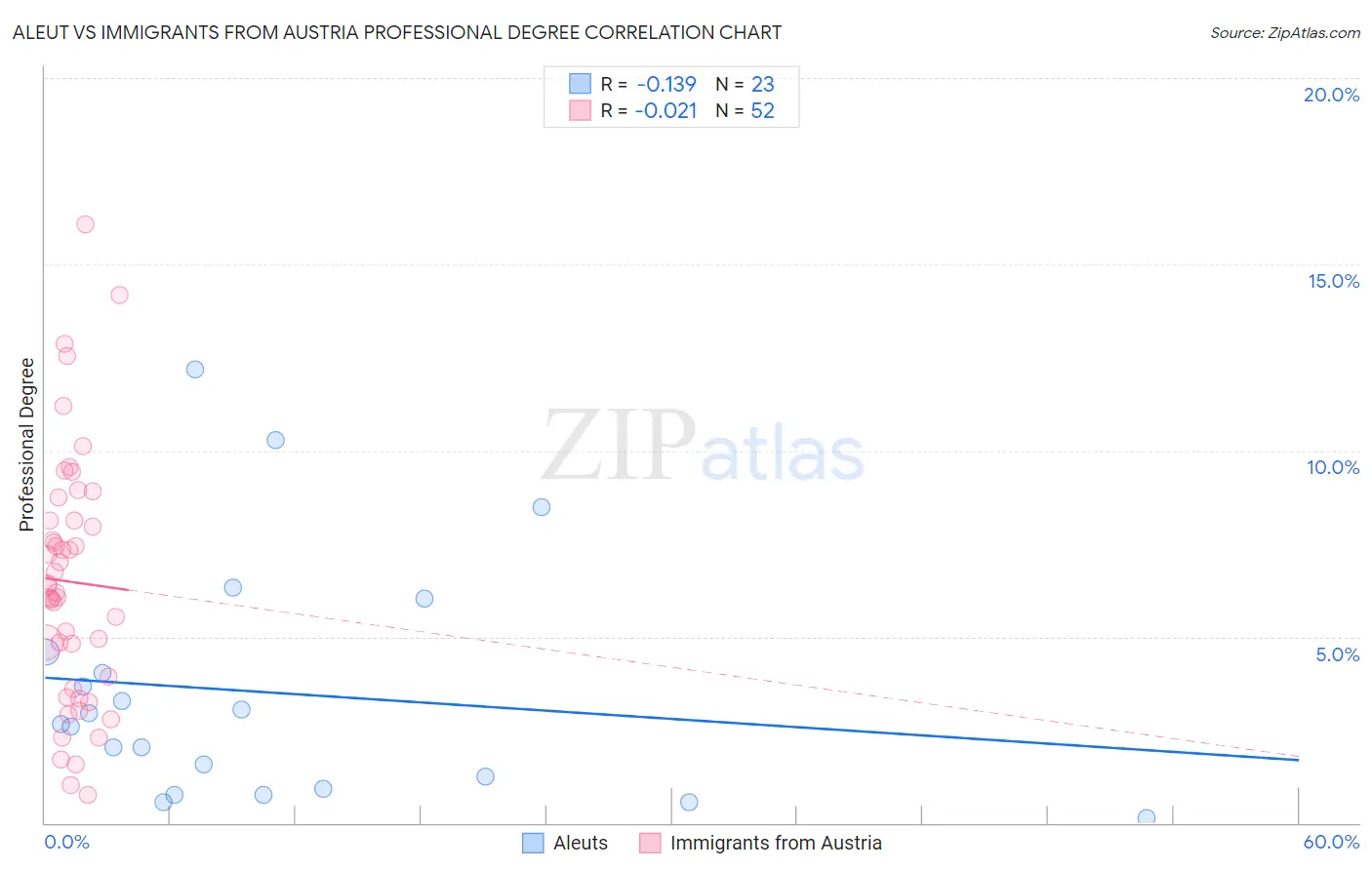 Aleut vs Immigrants from Austria Professional Degree