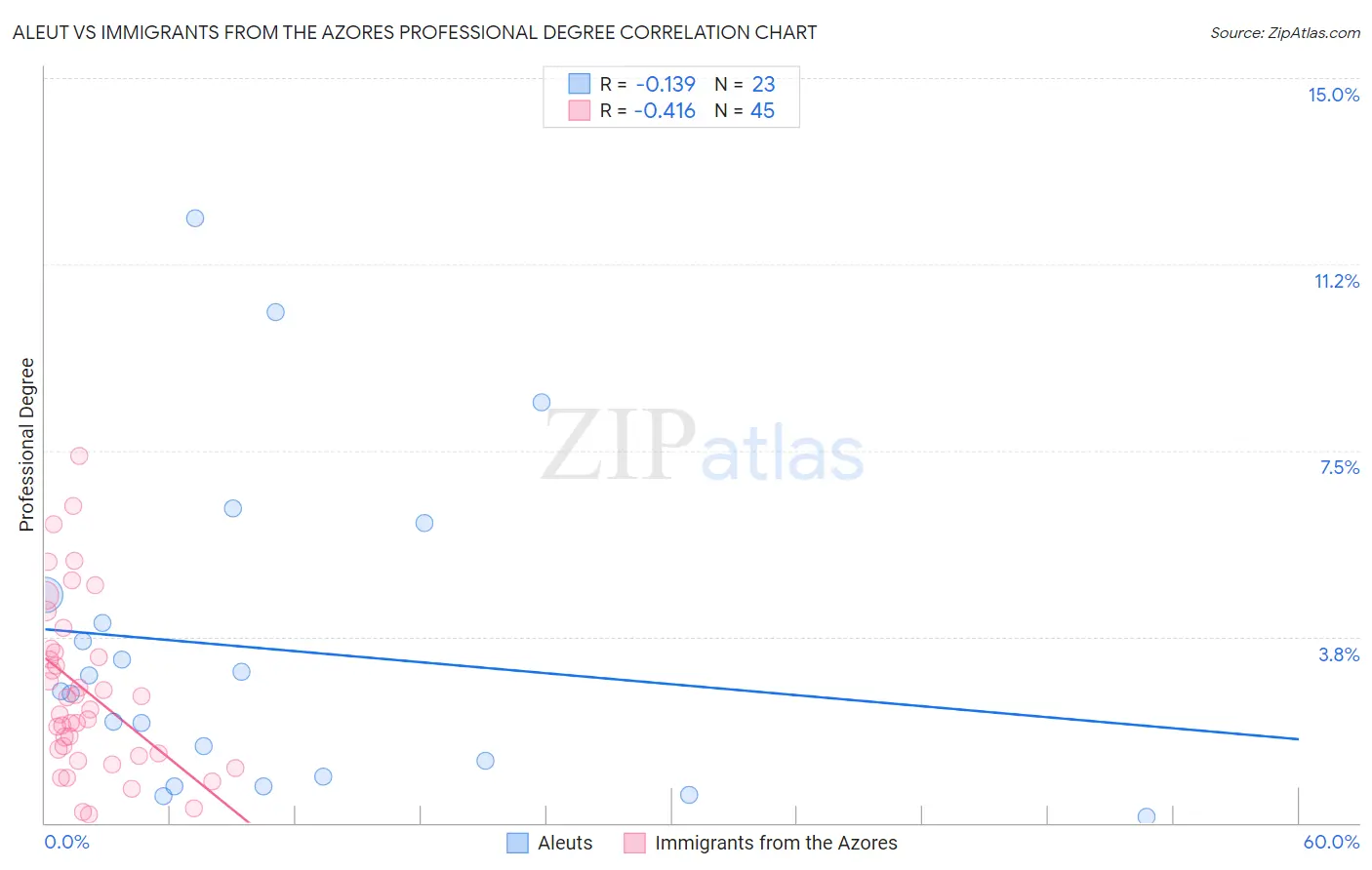 Aleut vs Immigrants from the Azores Professional Degree