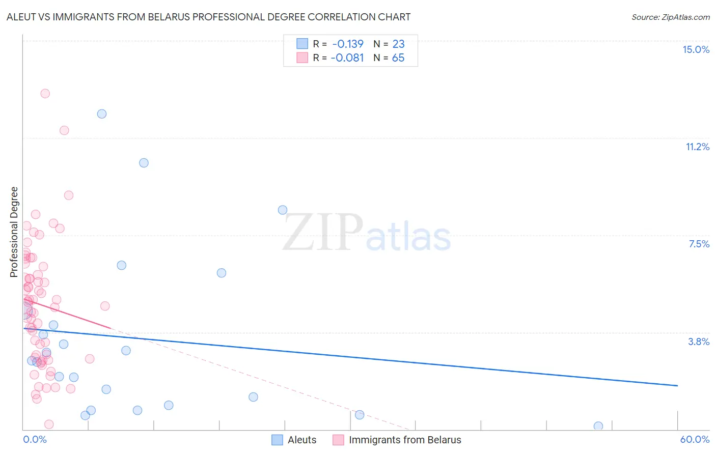 Aleut vs Immigrants from Belarus Professional Degree