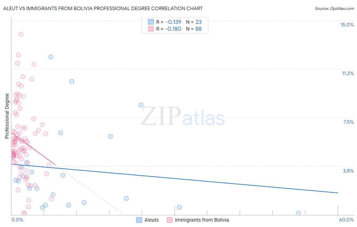 Aleut vs Immigrants from Bolivia Professional Degree