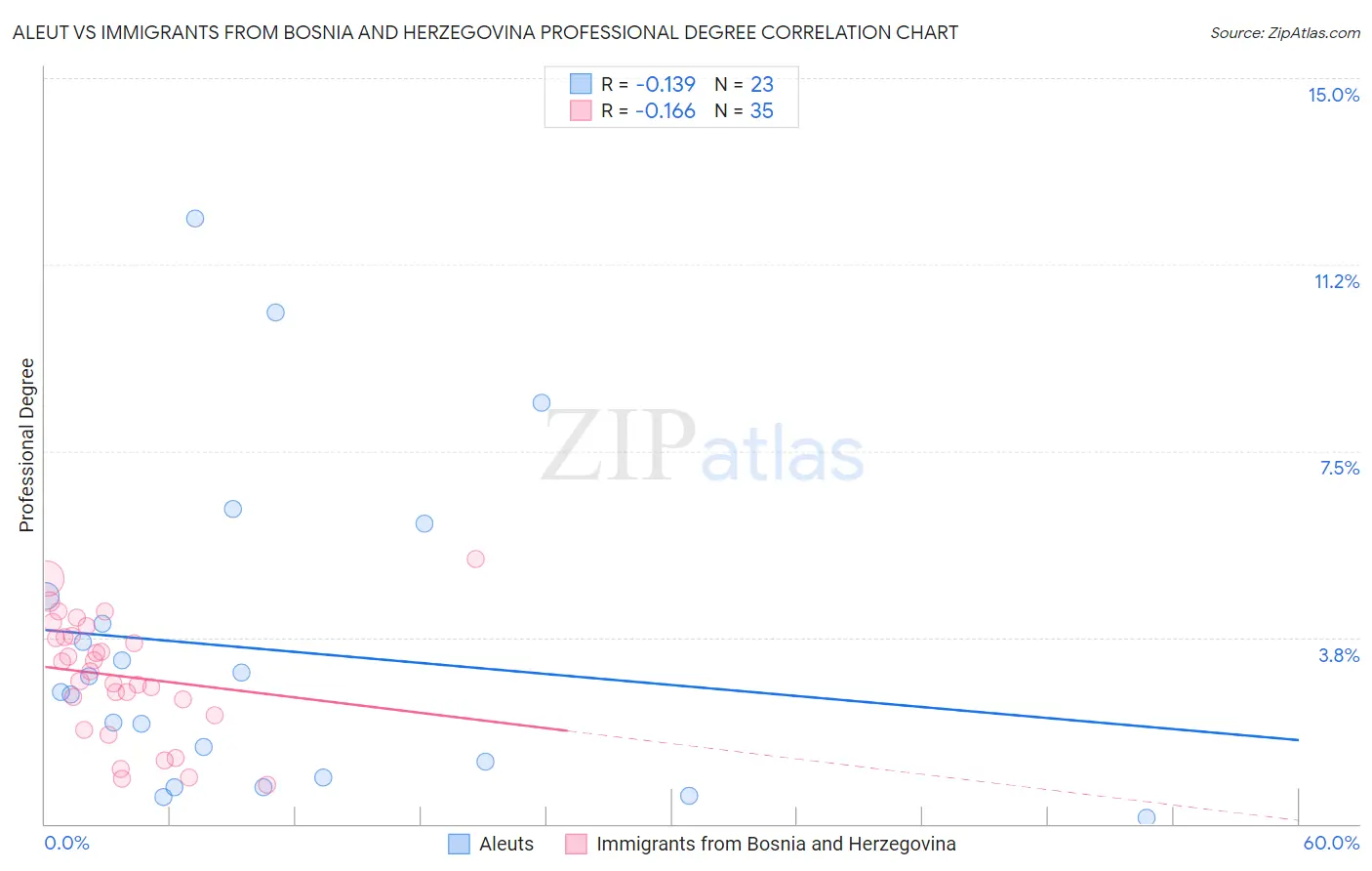 Aleut vs Immigrants from Bosnia and Herzegovina Professional Degree