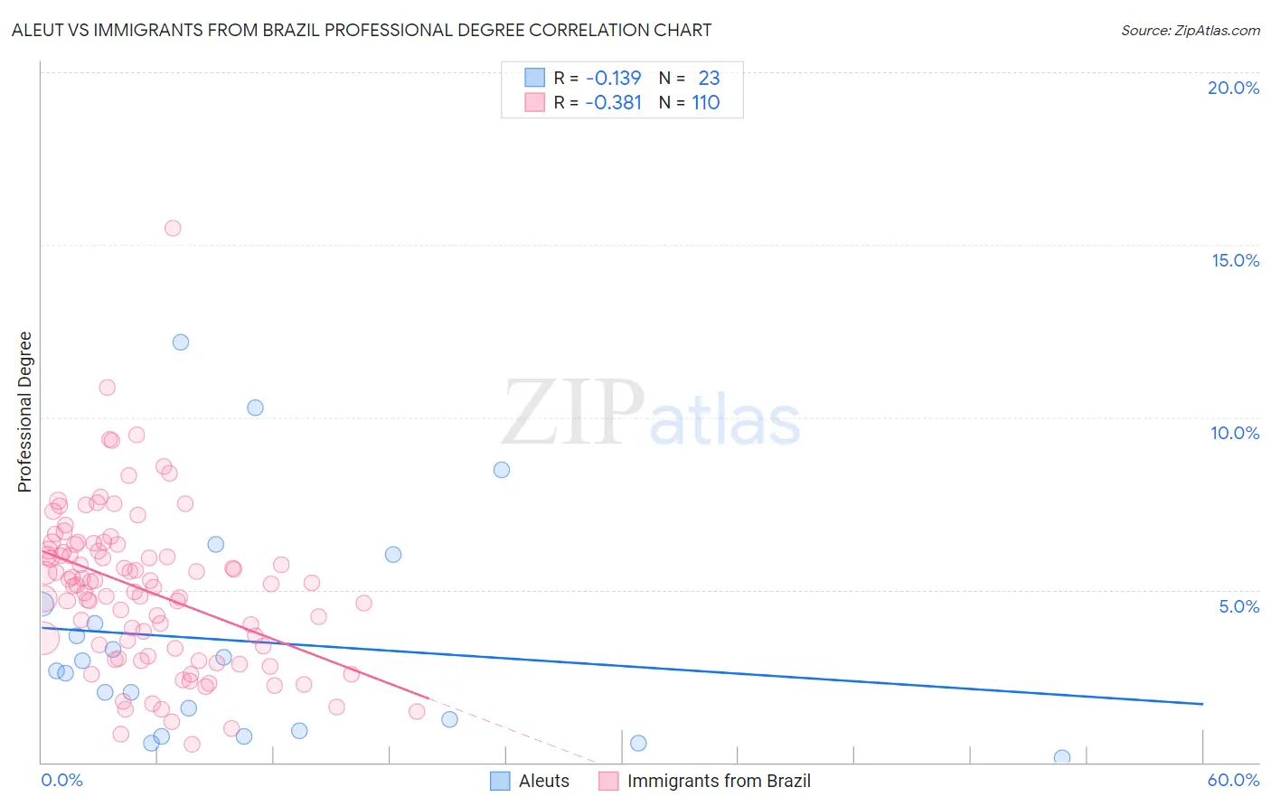 Aleut vs Immigrants from Brazil Professional Degree