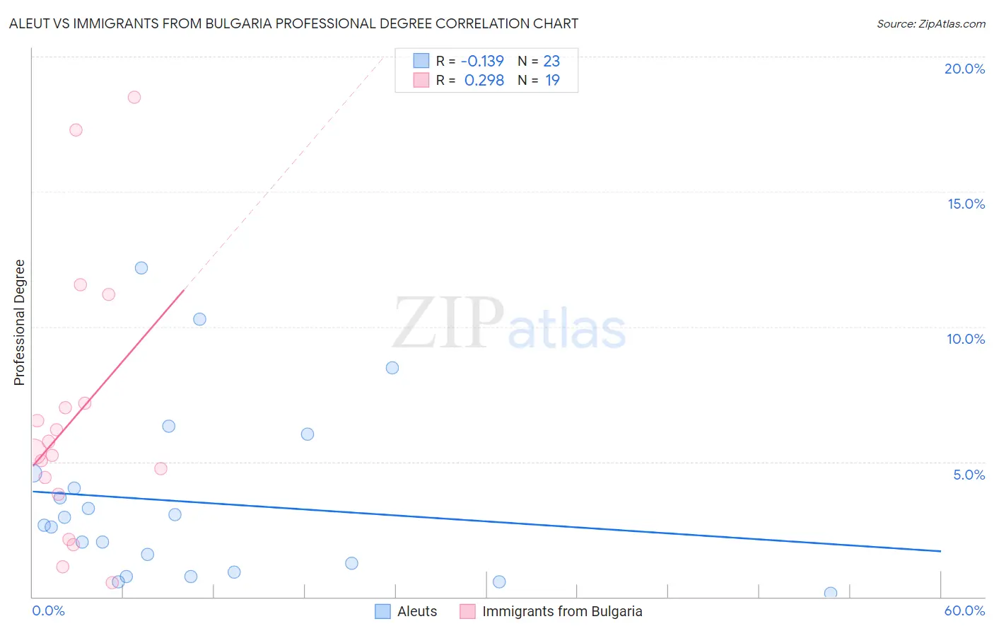 Aleut vs Immigrants from Bulgaria Professional Degree