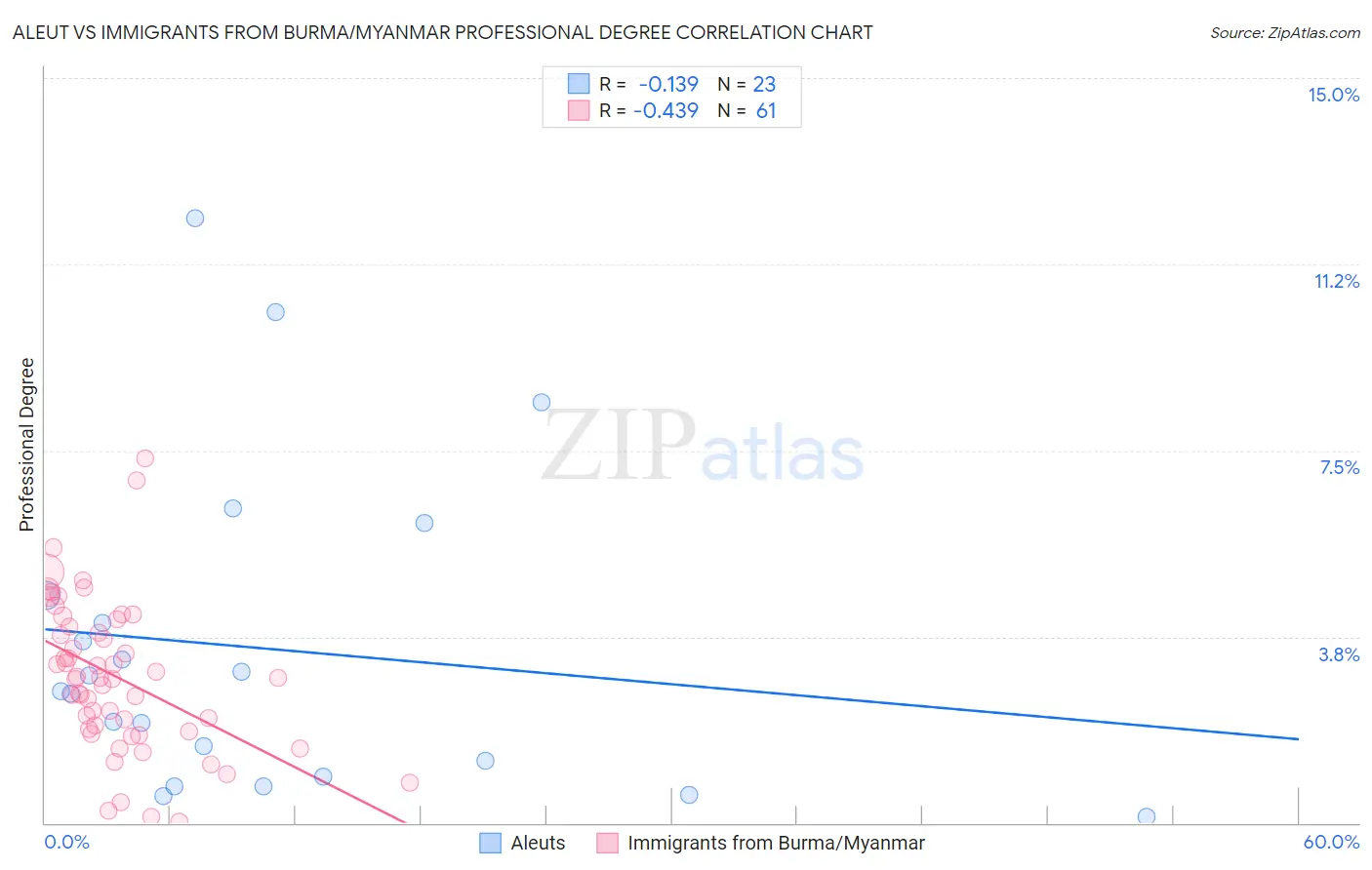 Aleut vs Immigrants from Burma/Myanmar Professional Degree