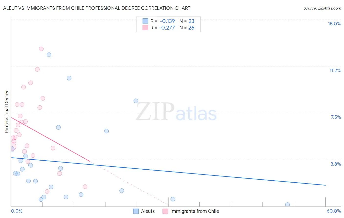 Aleut vs Immigrants from Chile Professional Degree