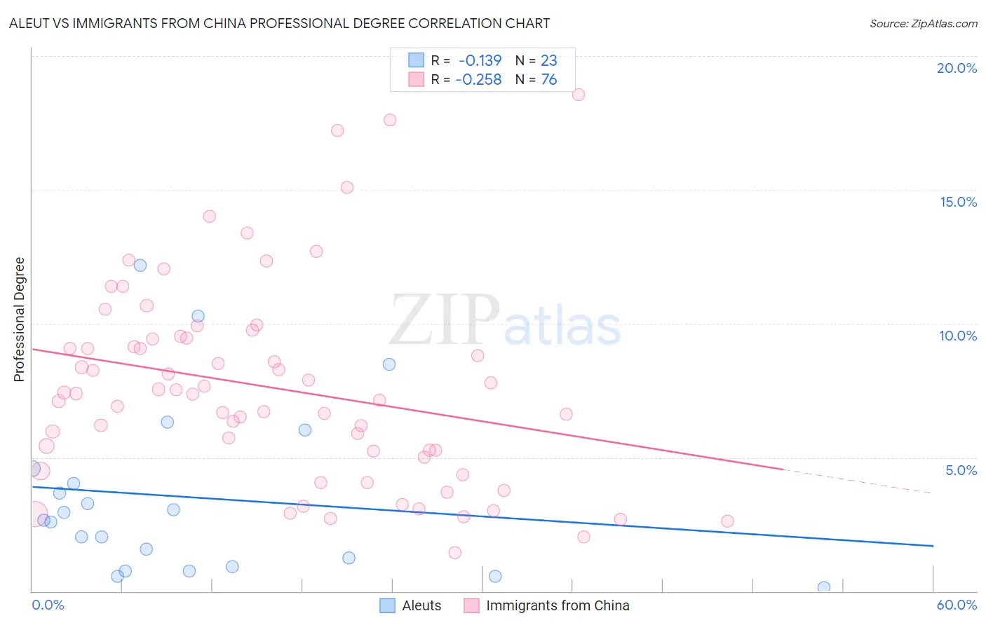 Aleut vs Immigrants from China Professional Degree