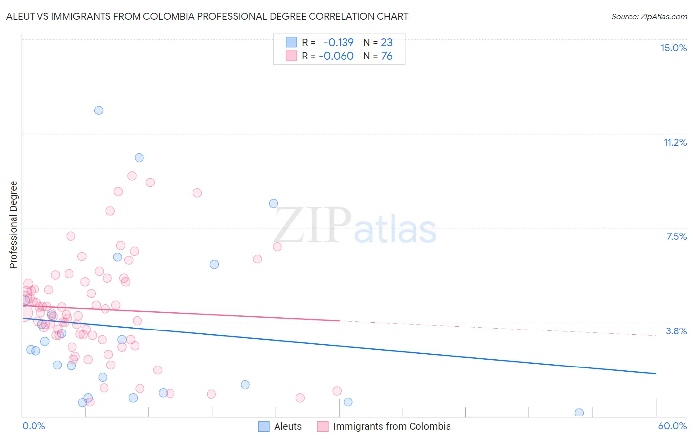 Aleut vs Immigrants from Colombia Professional Degree