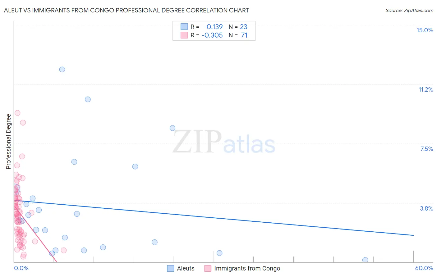 Aleut vs Immigrants from Congo Professional Degree