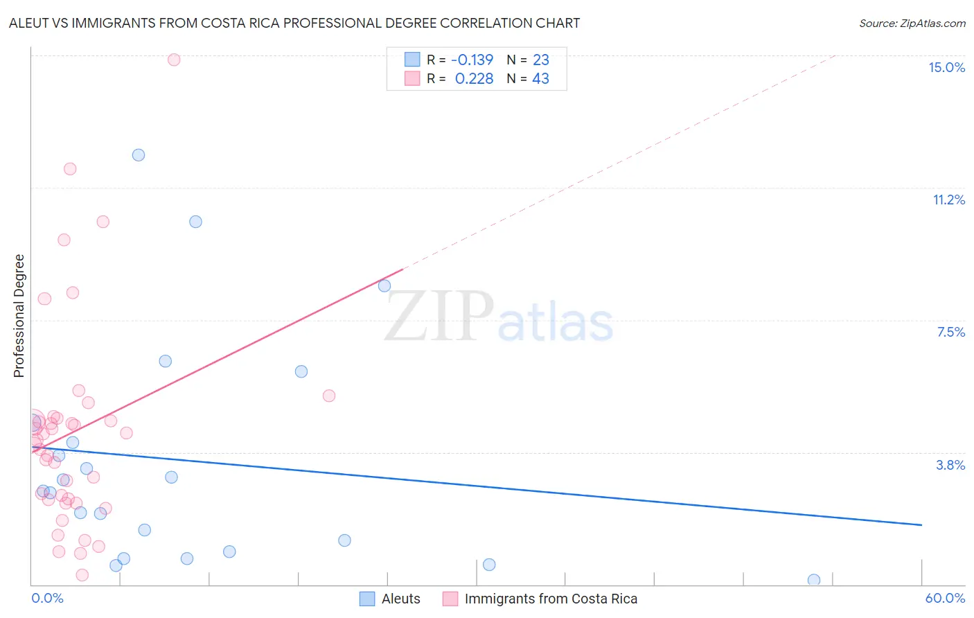 Aleut vs Immigrants from Costa Rica Professional Degree