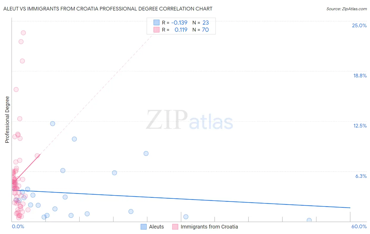 Aleut vs Immigrants from Croatia Professional Degree