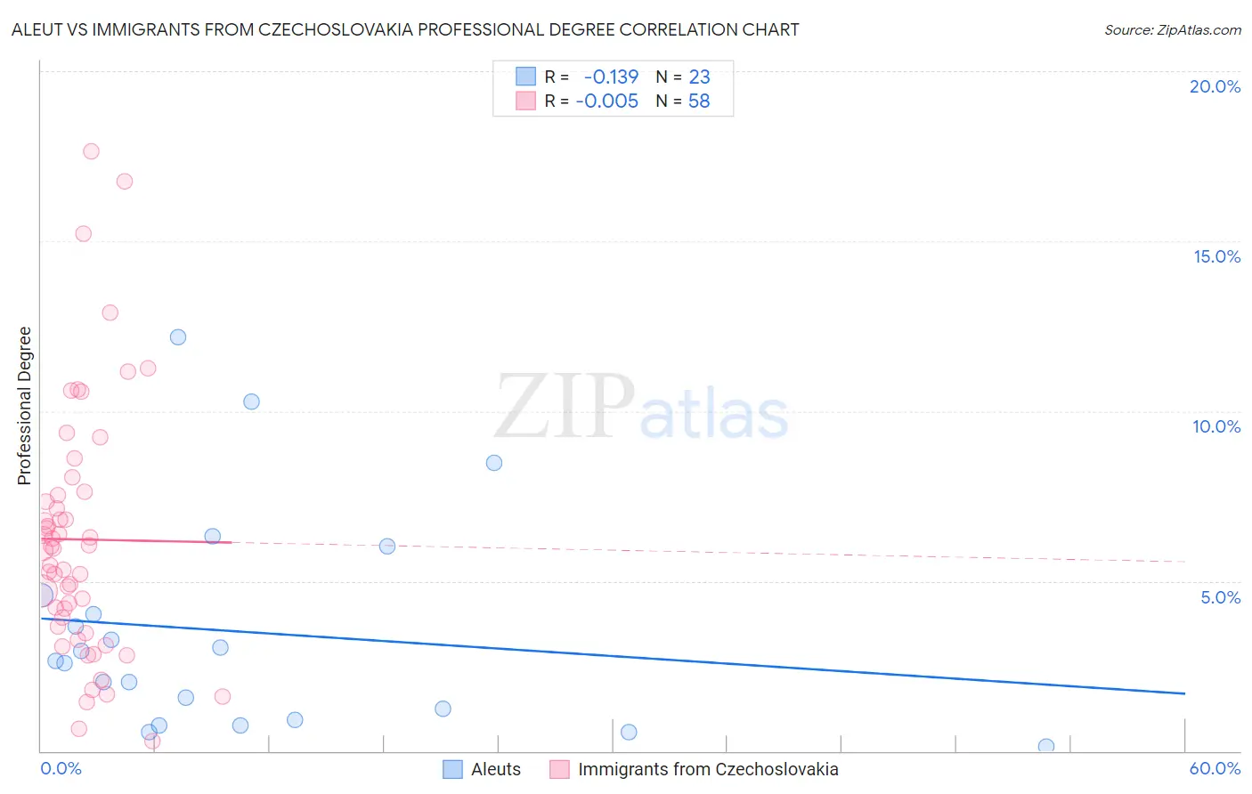 Aleut vs Immigrants from Czechoslovakia Professional Degree
