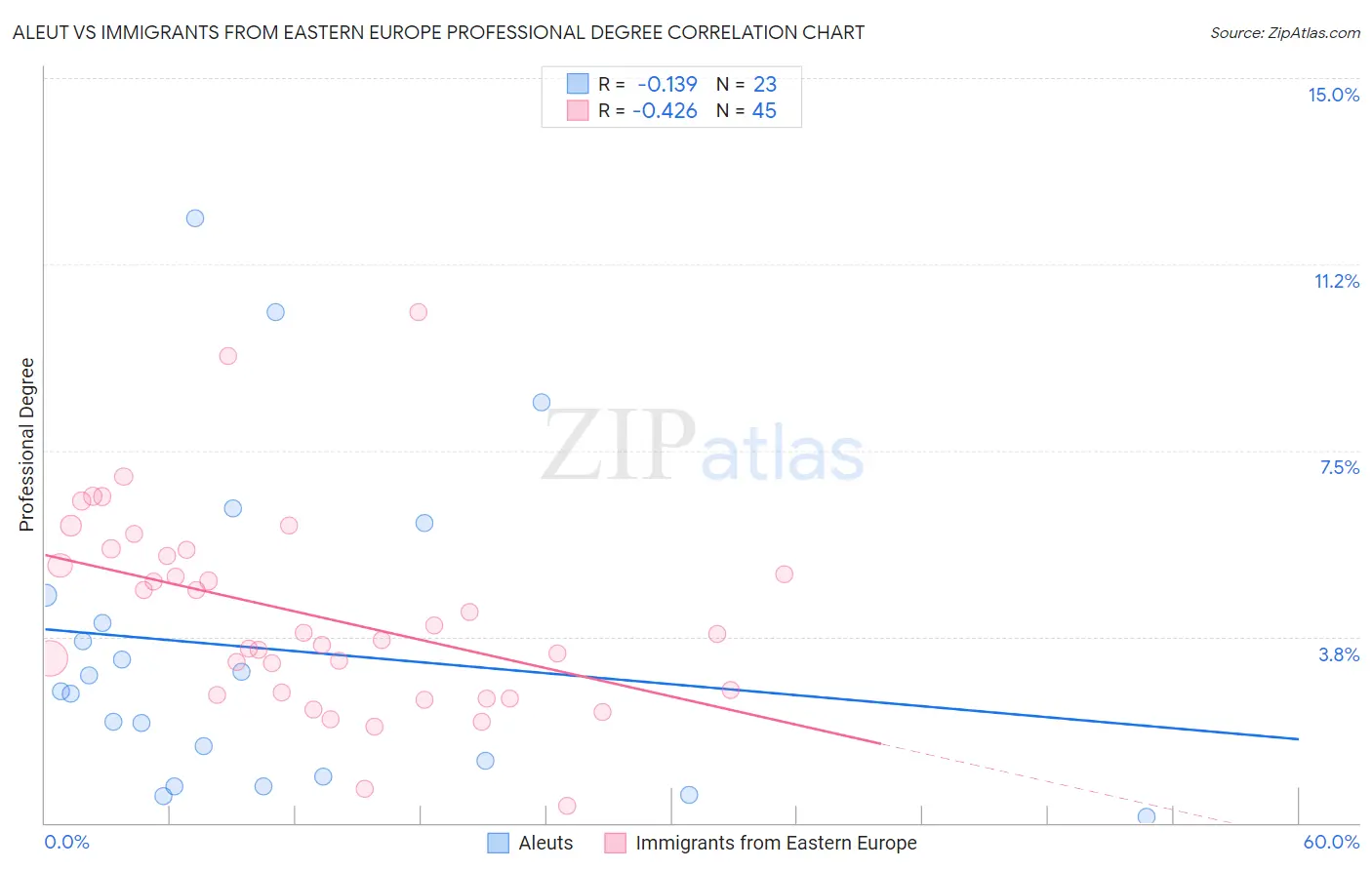 Aleut vs Immigrants from Eastern Europe Professional Degree