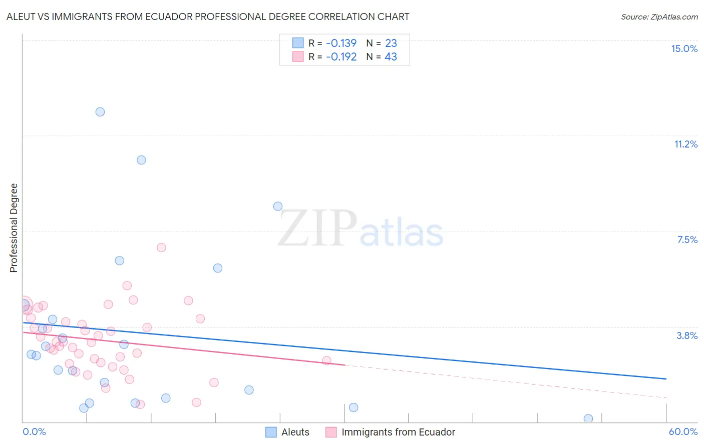 Aleut vs Immigrants from Ecuador Professional Degree