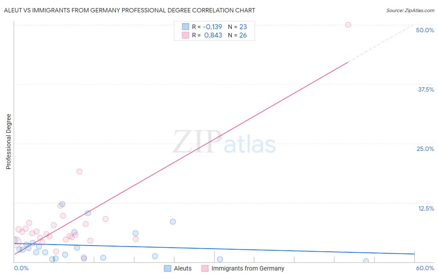 Aleut vs Immigrants from Germany Professional Degree